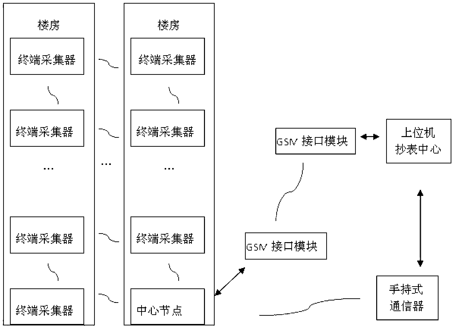 Wireless meter reading system based on Ad Hoc