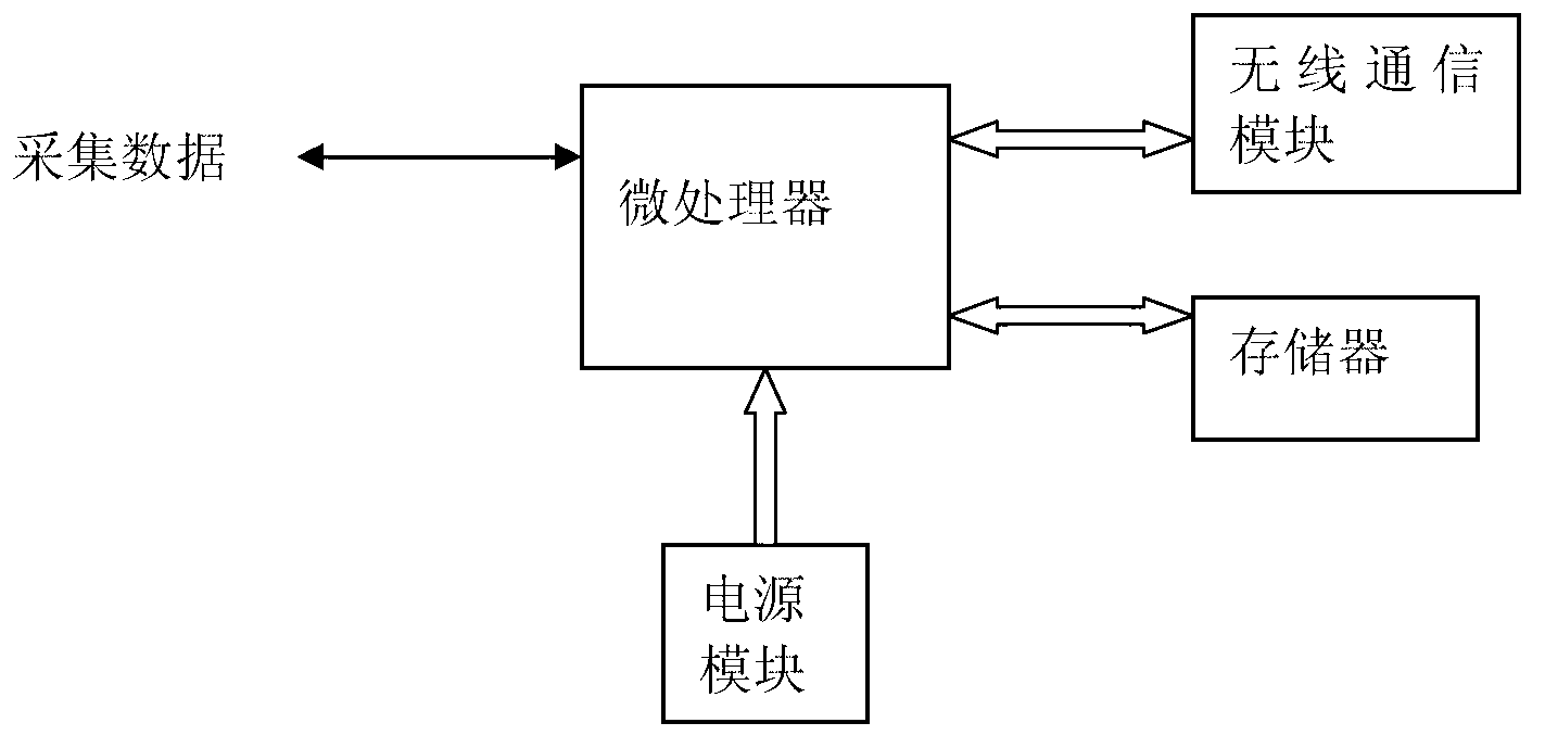 Wireless meter reading system based on Ad Hoc