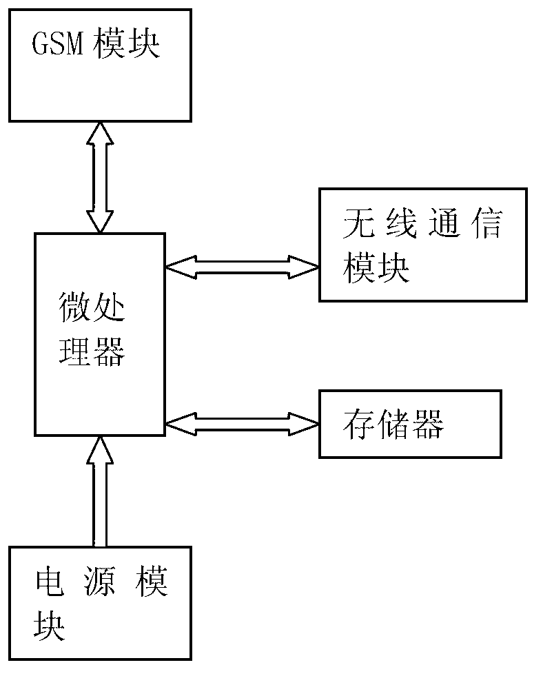 Wireless meter reading system based on Ad Hoc