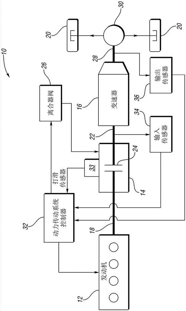 Method used for power transmission system possessing transmission and clutch