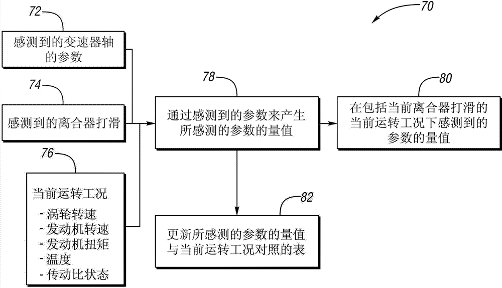 Method used for power transmission system possessing transmission and clutch