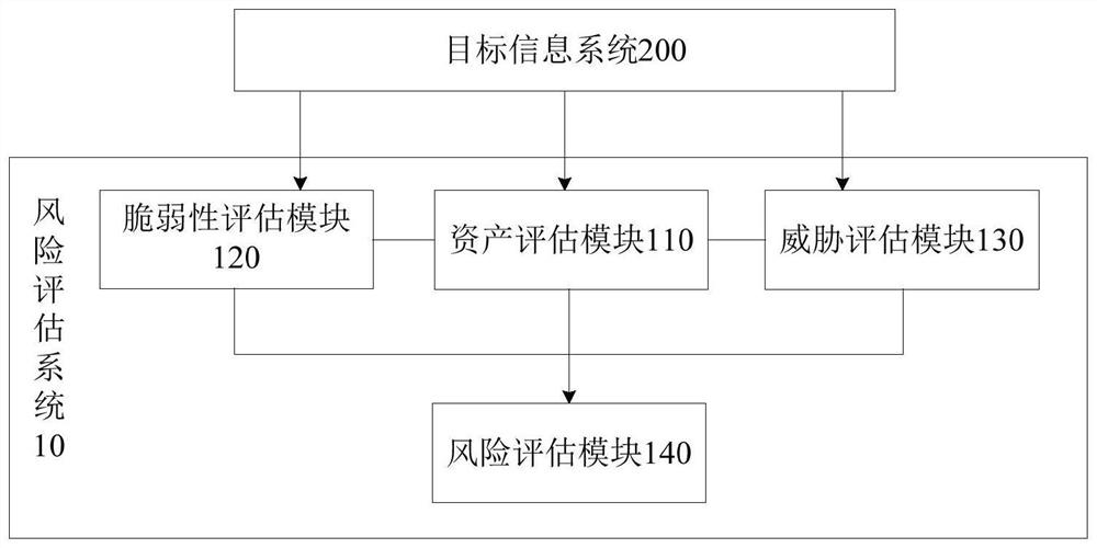 Risk assessment system and method based on situation awareness alarm