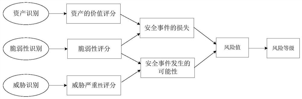 Risk assessment system and method based on situation awareness alarm