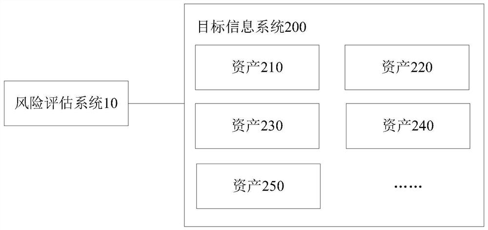 Risk assessment system and method based on situation awareness alarm