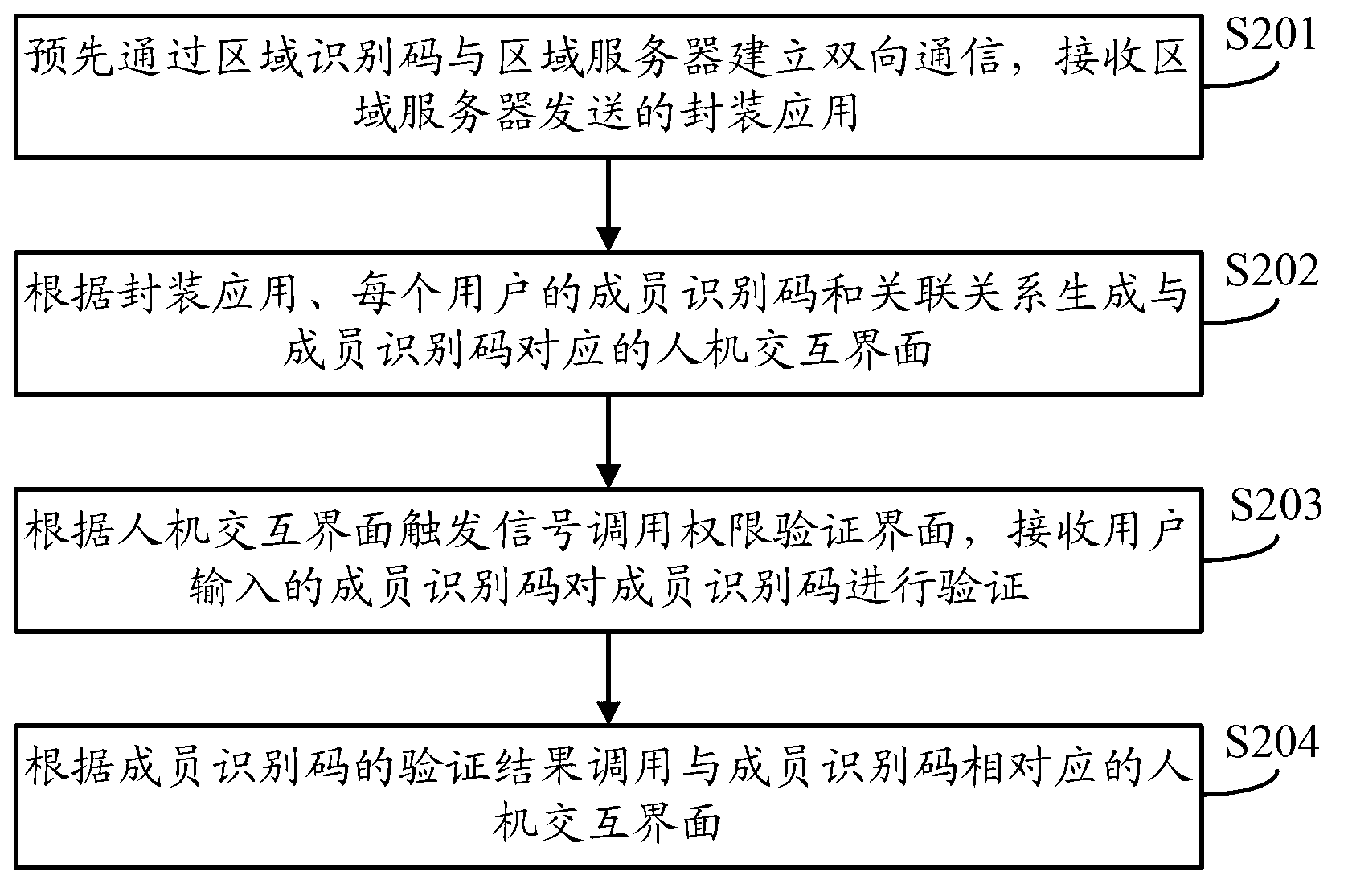 Method and terminal for setting permission of application and controlling restricted region