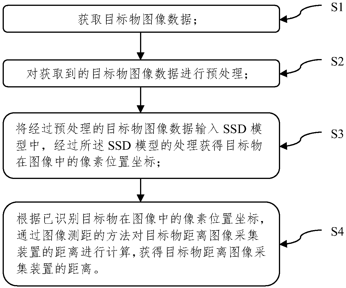 Target object ranging method based on deep learning under truck environment