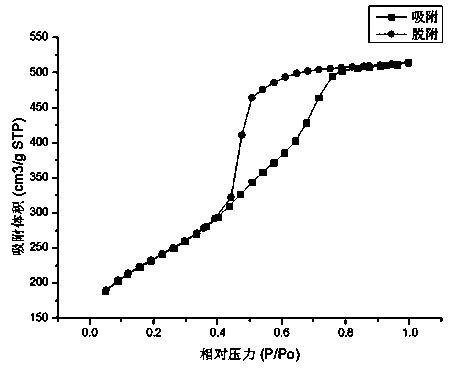 Mesopore vanadium oxide/carbon composite nano material and preparation method thereof