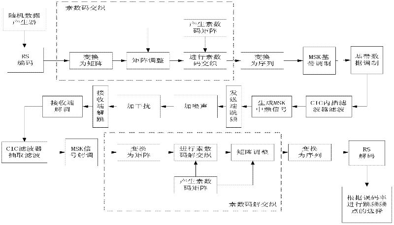 A kind of interleaving method used in wlan frequency hopping system