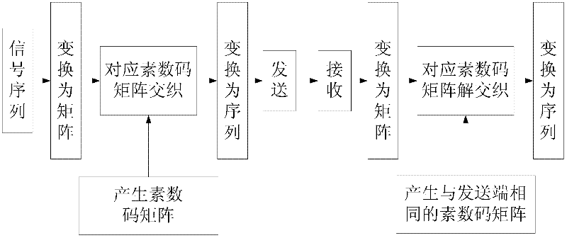 A kind of interleaving method used in wlan frequency hopping system