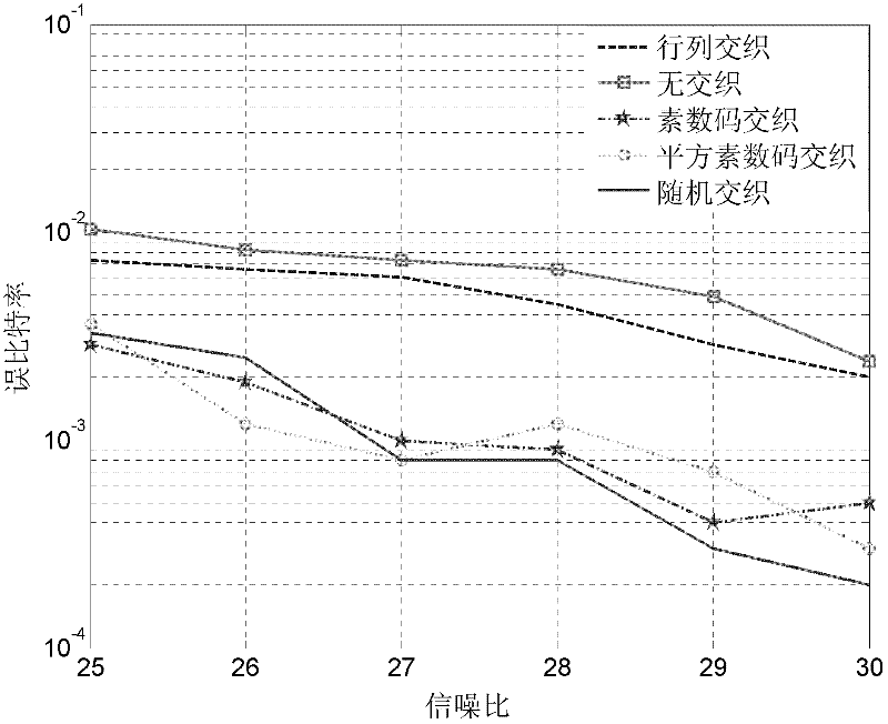 A kind of interleaving method used in wlan frequency hopping system