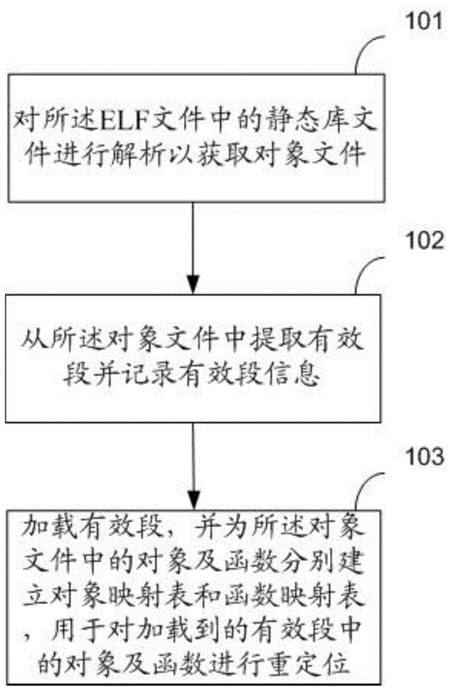 Method and device for loading ELF (Executable and Linking Format) file