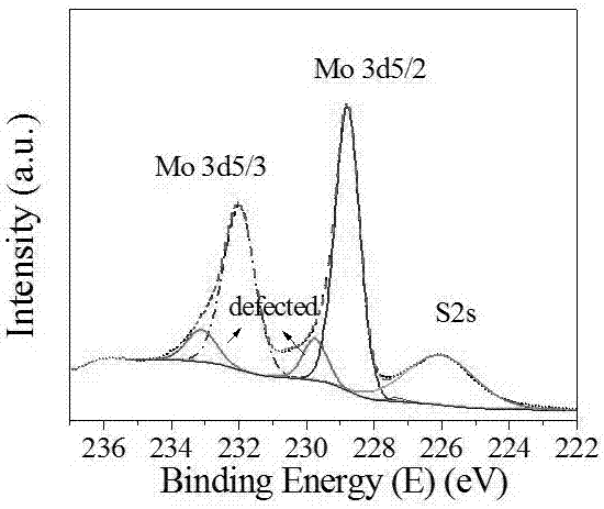 Preparation method and application of porous single-layer MoS1.85 nanonet