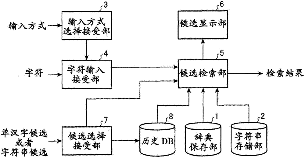 Character input device and character input method