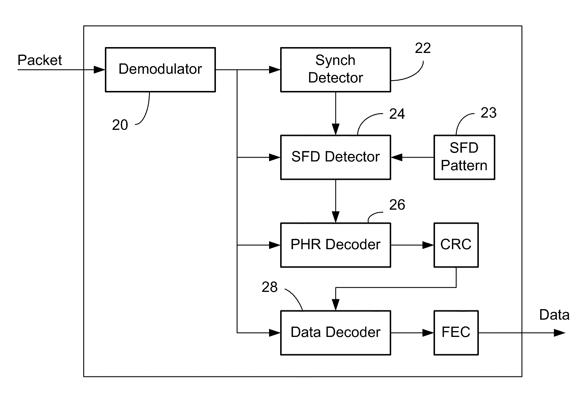 Detection of start frame delimiters in a wireless digital communication system