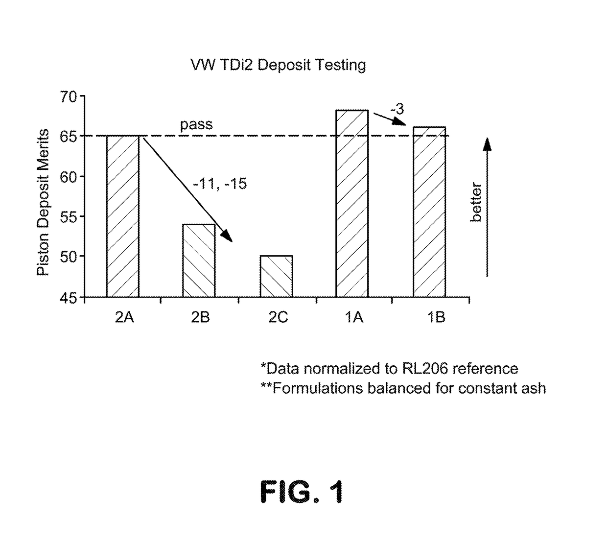 Lubricating compositions with enhanced deposit performance