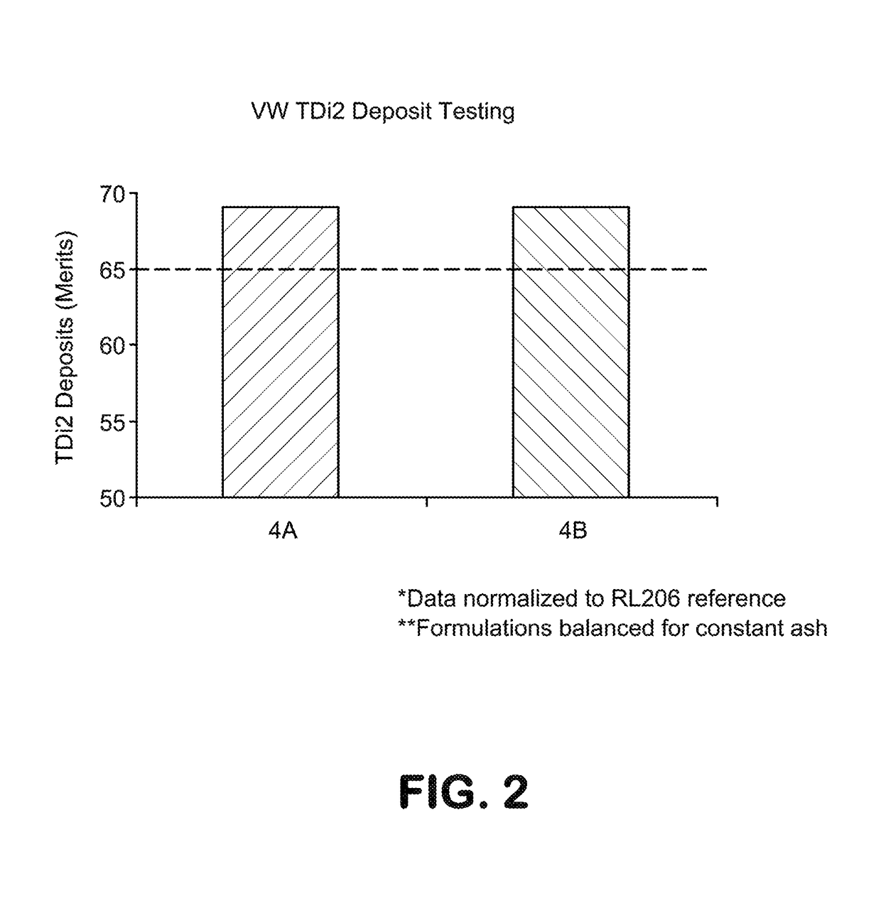 Lubricating compositions with enhanced deposit performance