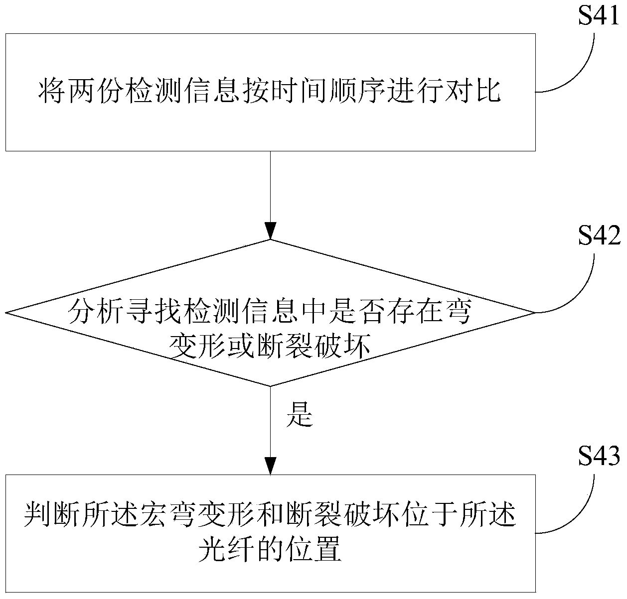 Method and device for monitoring slope deformation and damage based on optical time domain reflectometer technology