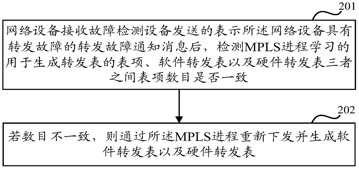 A method and device for troubleshooting a mpls-tp ring network