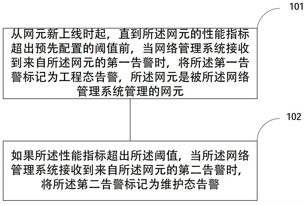 Alarm management method and network management system