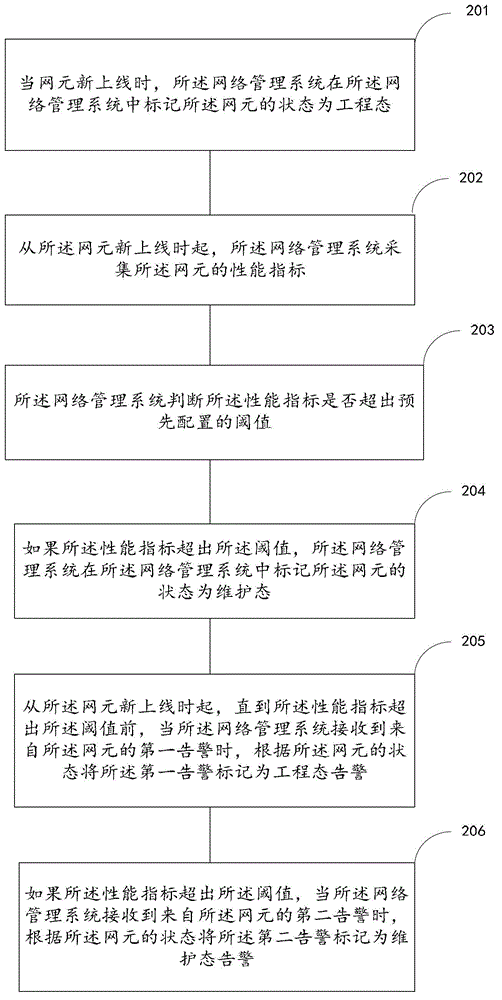 Alarm management method and network management system