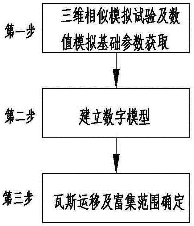 Three-dimensional simulation method of gas enrichment and transportation in goaf