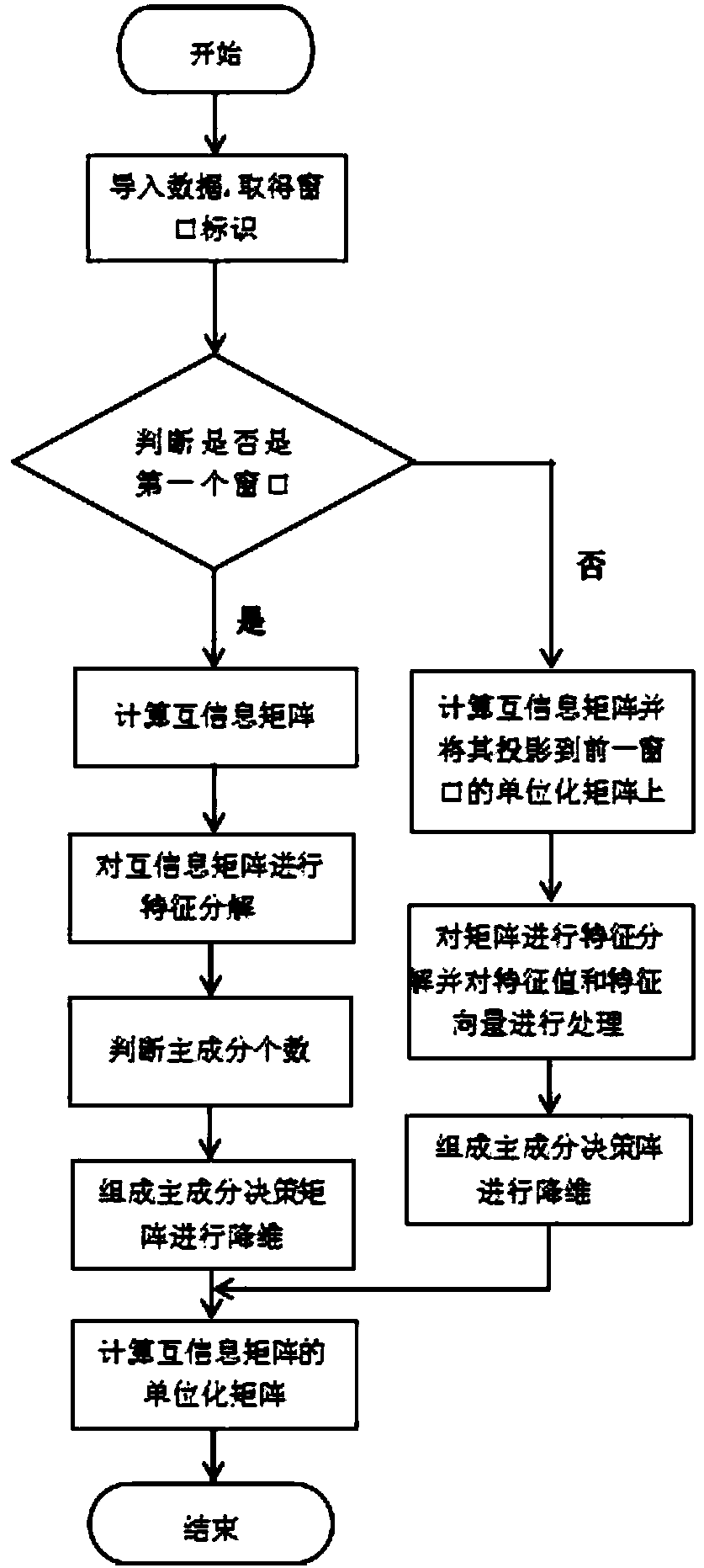 Mutual information based real-time property extracting method