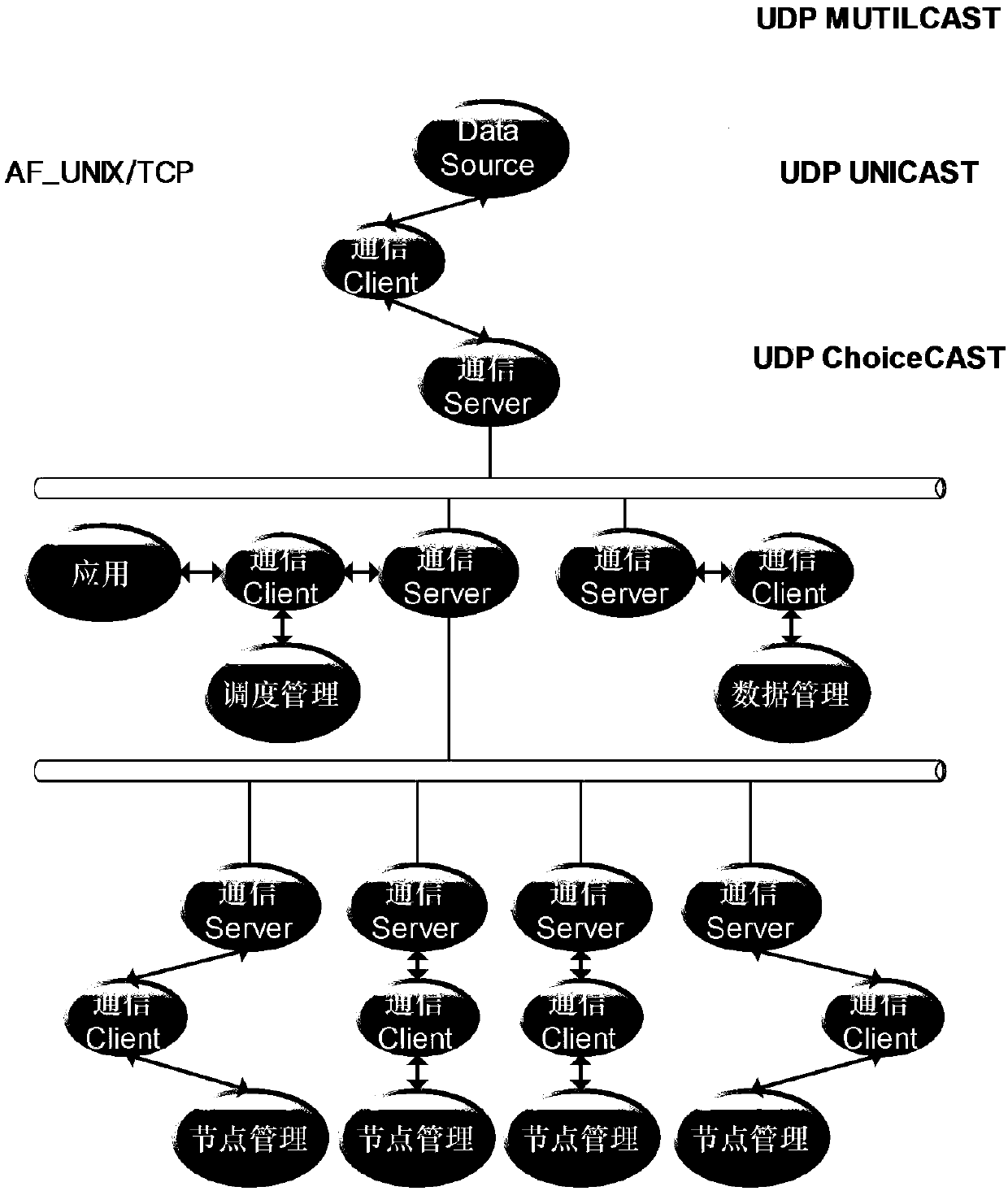 A distributed parallel computing platform based on online simulation and a method thereof