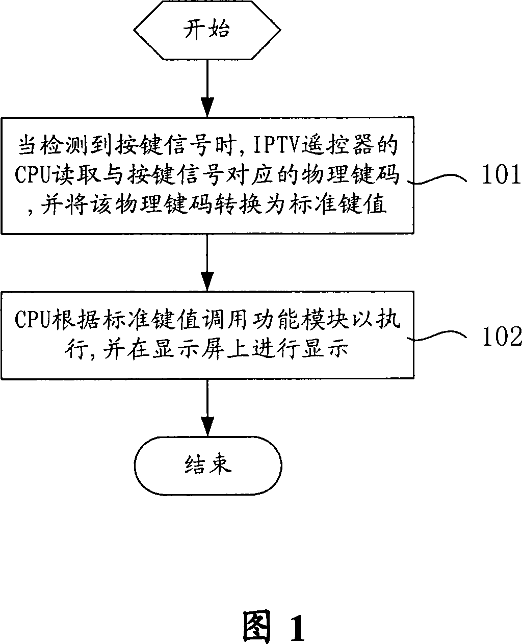 Information display method and device for IPTV remote controller