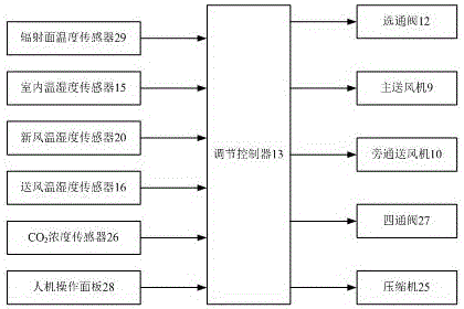 Fresh air handling unit adjusting and controlling system suitable for radiant air conditioner and controlling method of fresh air handling unit adjusting and controlling system