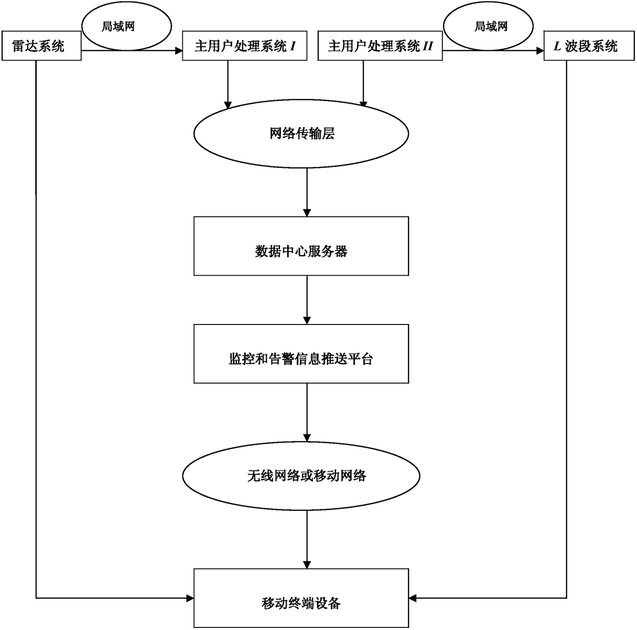 Management system for running states of multi-monitoring equipment in weather industry