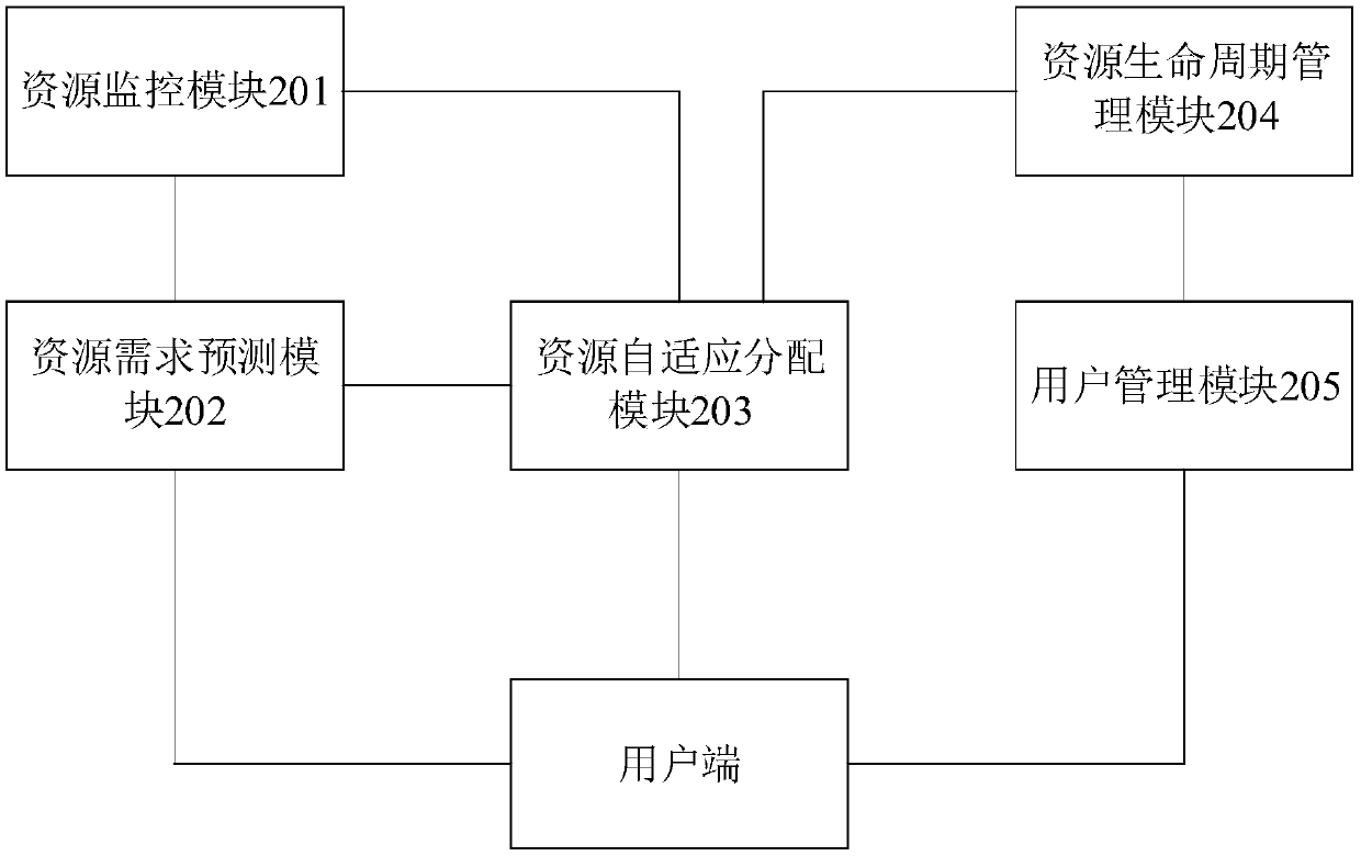 Resource allocation method and server