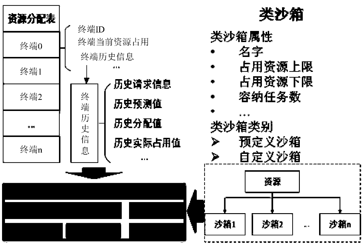 Resource allocation method and server