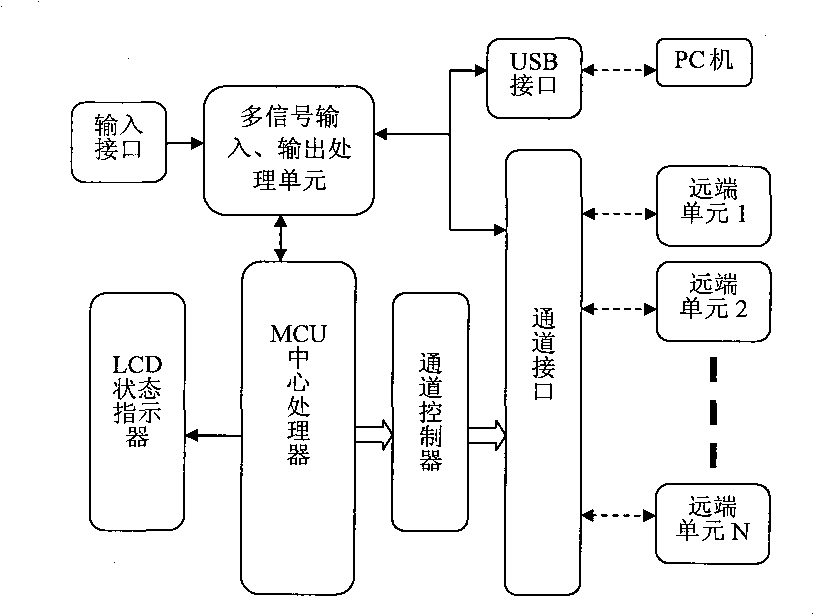 Remote commanding system