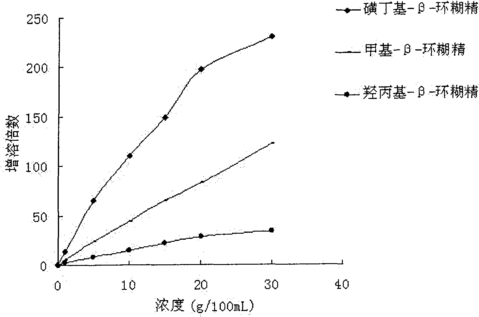 Liquid preparation for dosing eyes and method for making the same