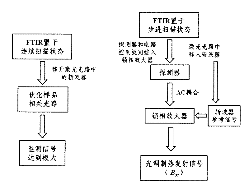 Method and apparatus for measuring material thermal conductivity based on optical-modulated thermo-emission spectroscopy