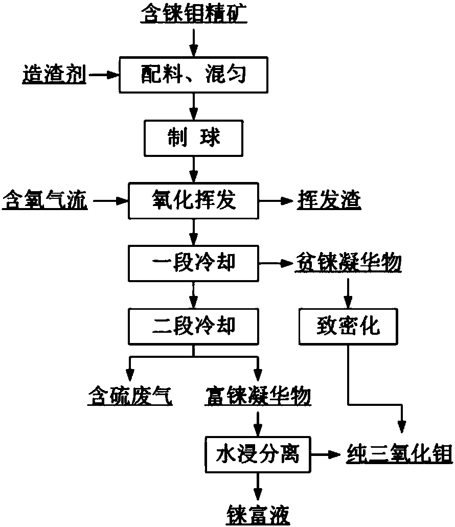 Method of concentrate volatilization containing molybdenum-rhenium, and water leaching and separation of molybdenum-rhenium