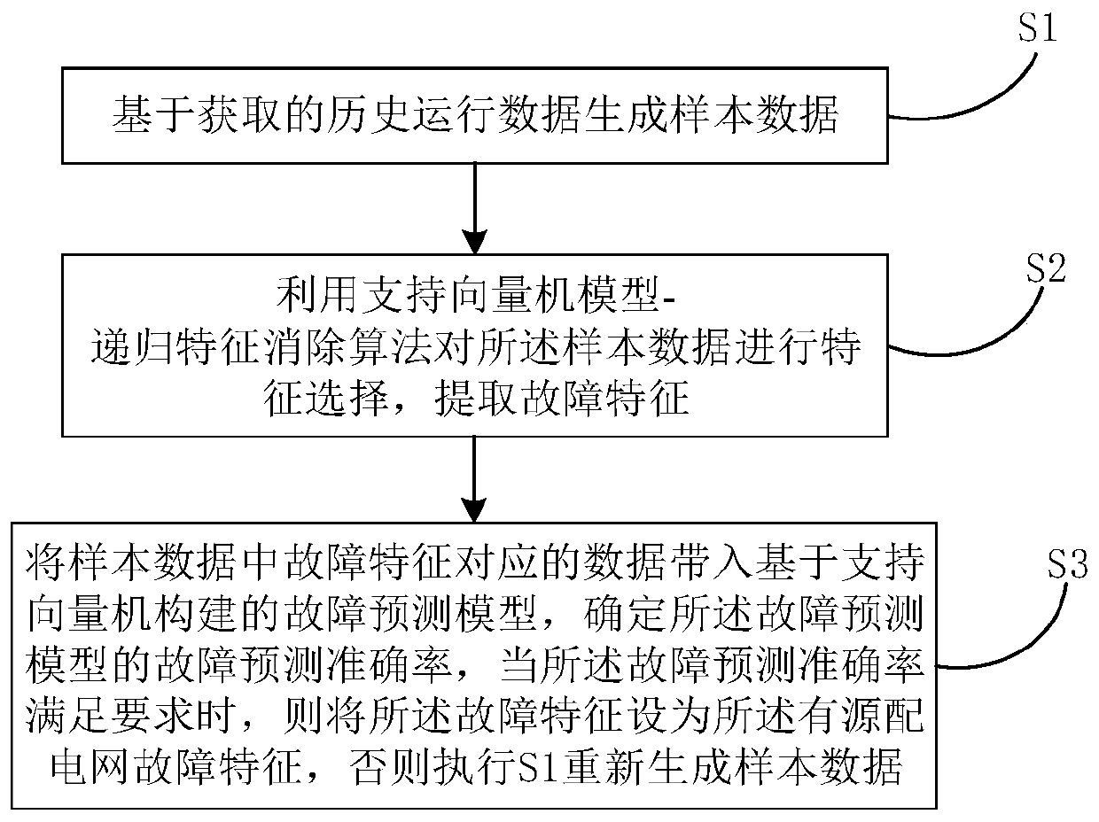 Method and system for determining fault characteristics of active power distribution network