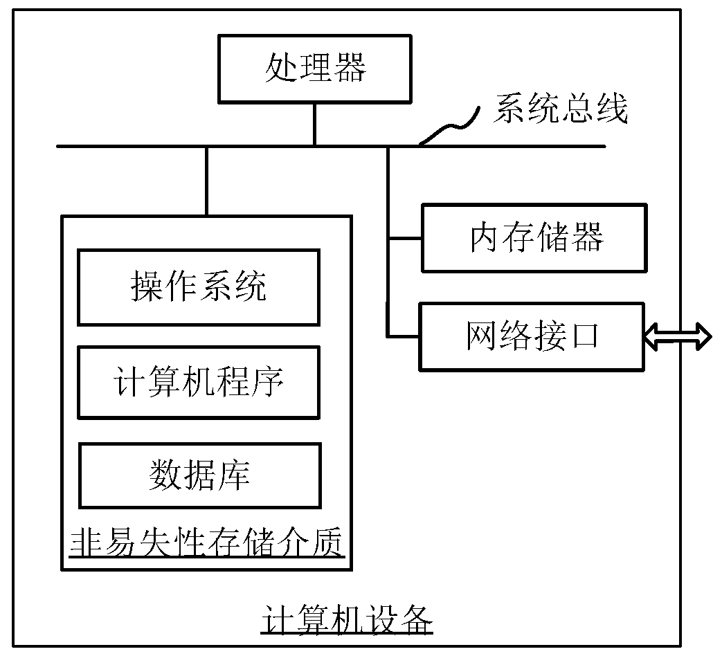 Enterprise risk assessment method and device, computer device and storage medium