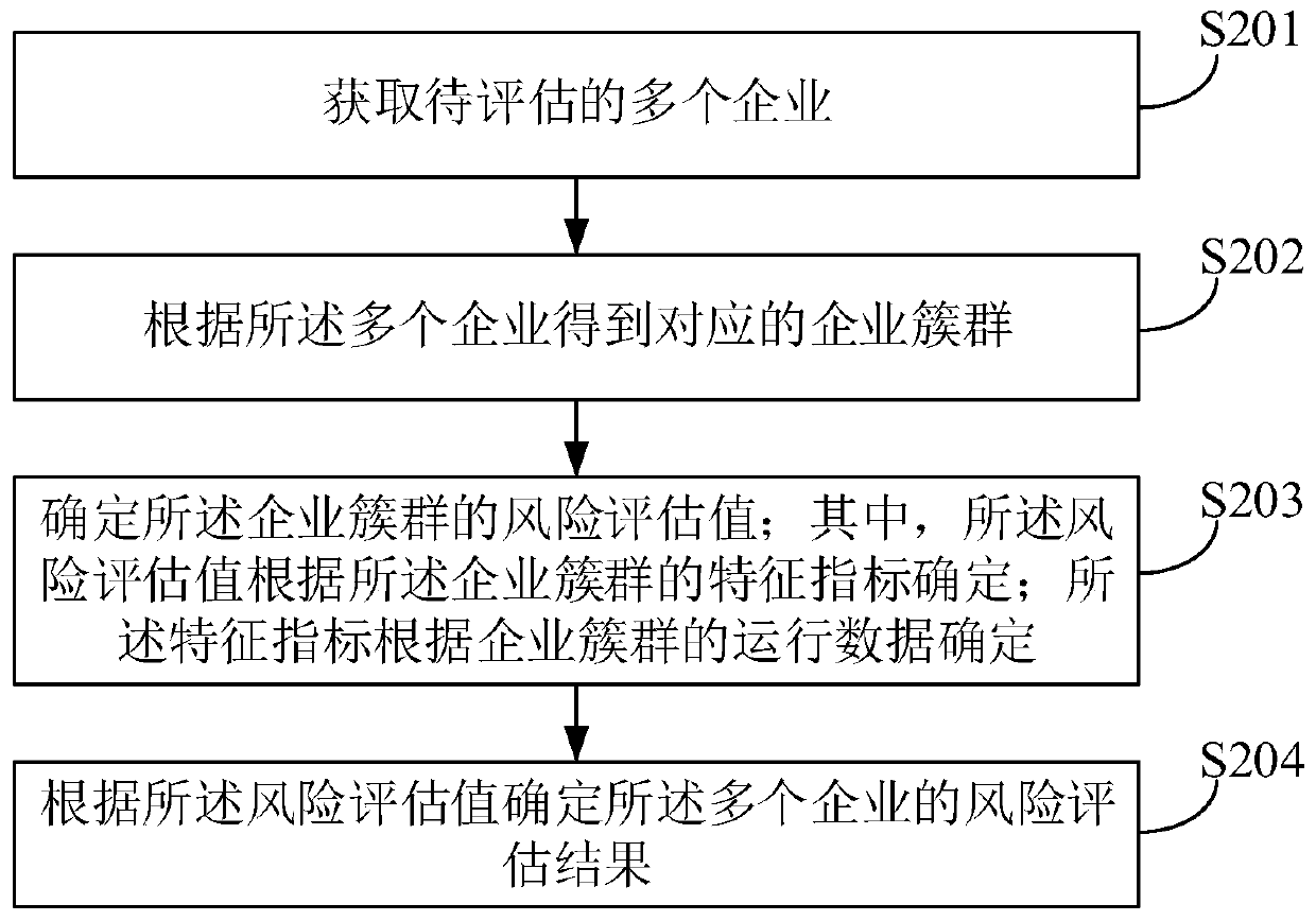 Enterprise risk assessment method and device, computer device and storage medium