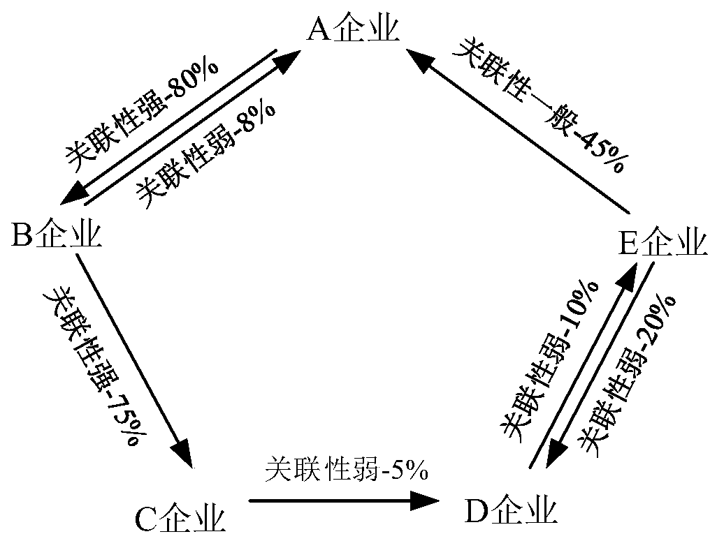 Enterprise risk assessment method and device, computer device and storage medium