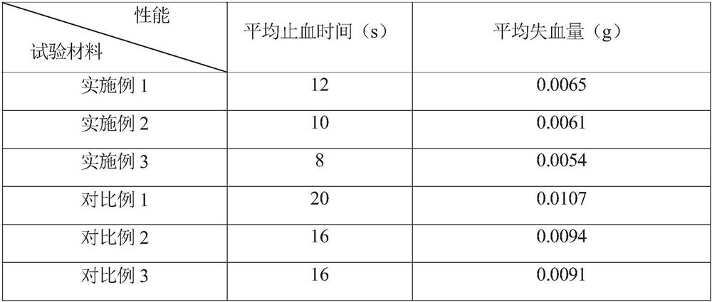 A kind of rapid hemostatic chitosan sponge pad band-aid and preparation method thereof