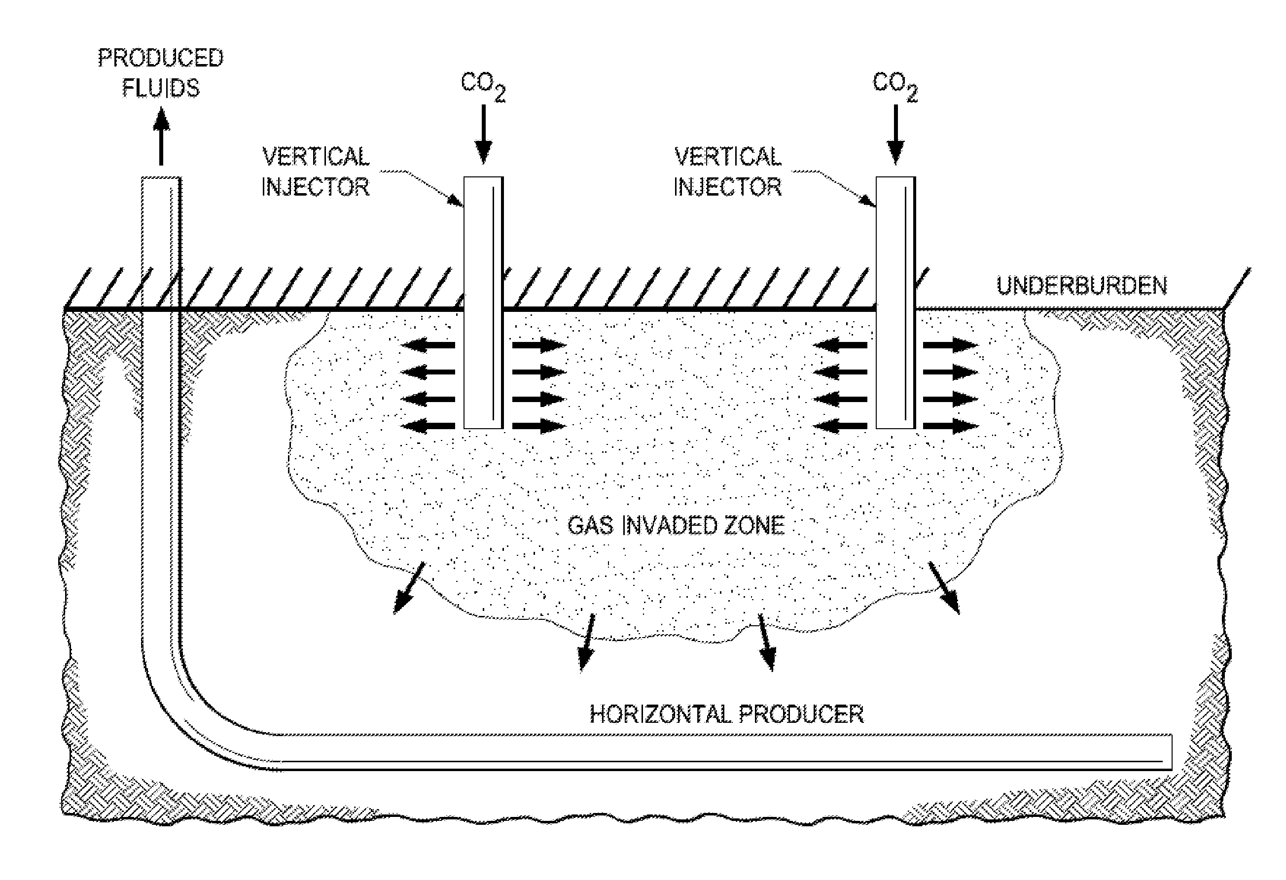 Heavy oil production with em preheat and gas injection