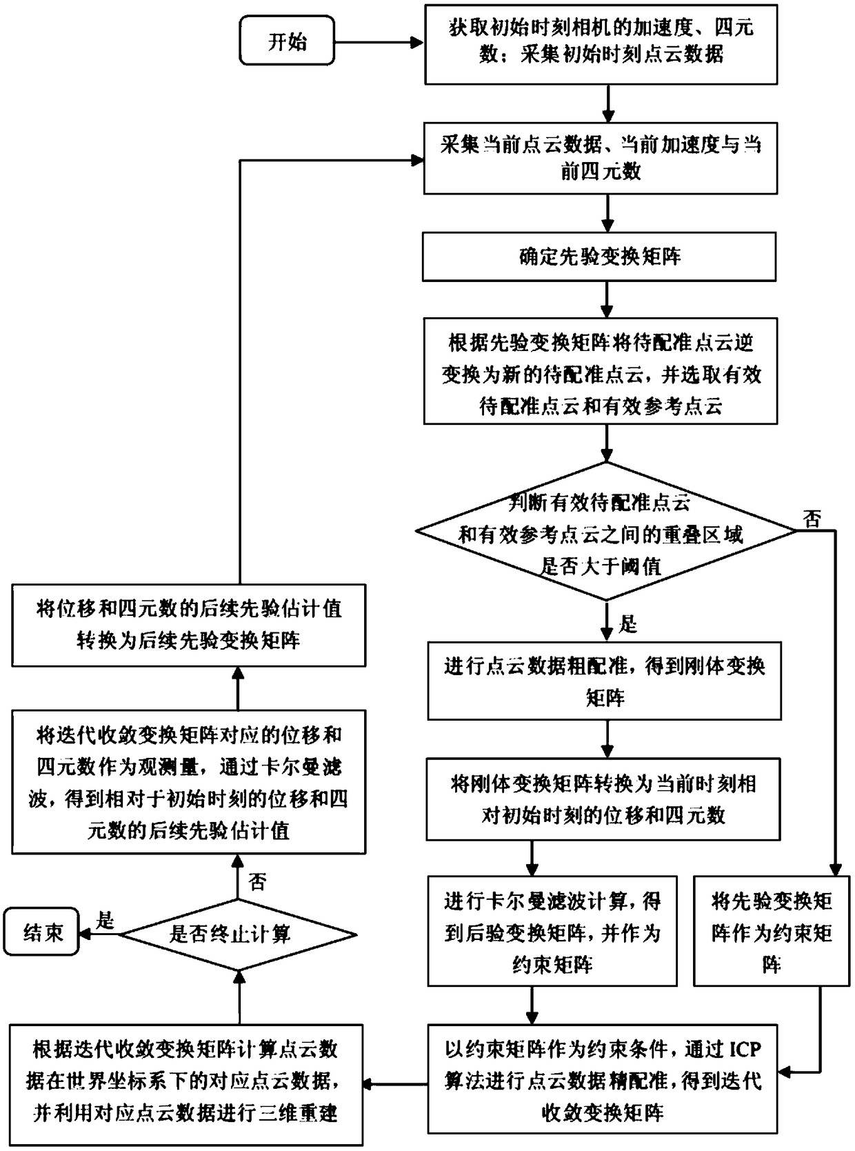 A Real-time 3D Reconstruction Method Complementary to Coupling Inertial Positioning and Point Cloud Registration