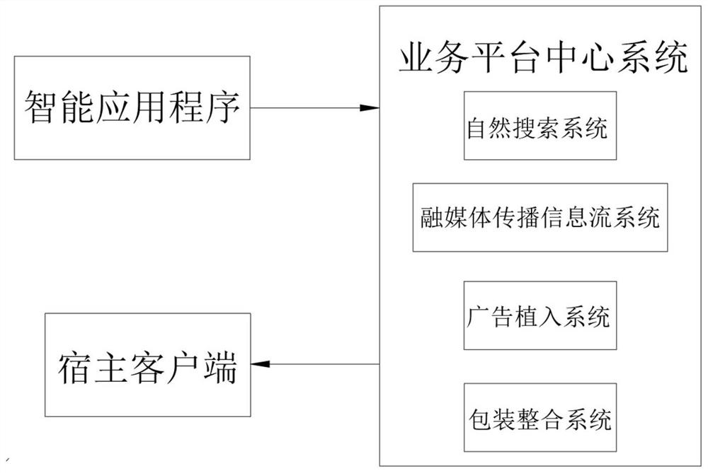 Converged media service platform based on intelligent application program architecture