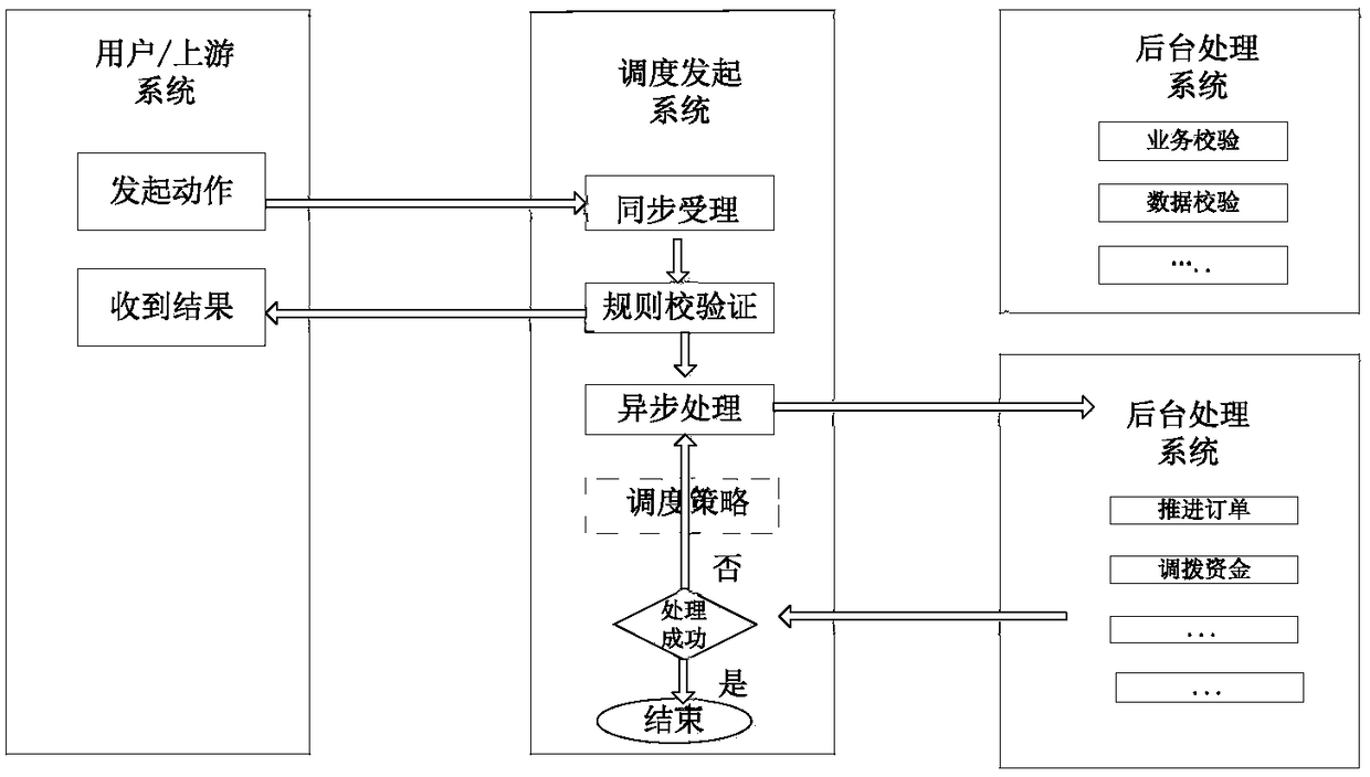 Dispatching retrying method and device