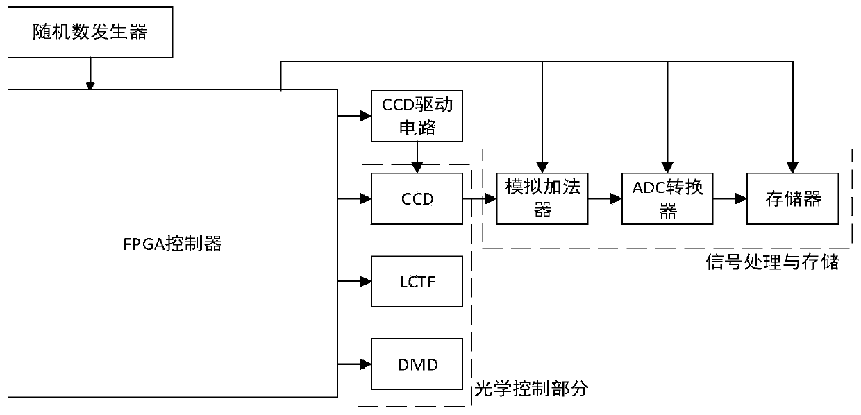 A hyperspectral image acquisition imaging system and control method based on compressed sensing