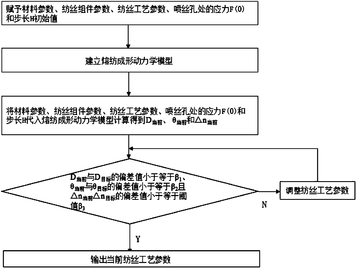 Method for optimizing melt spinning processes