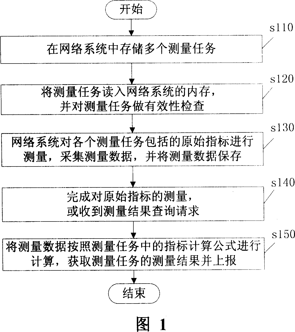 Method and system for measuring performance index of network