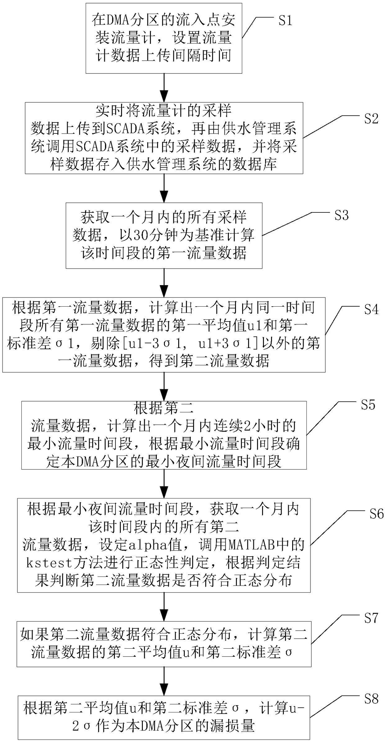 Method and system for calculating leakage amount based on DMA zoning flow