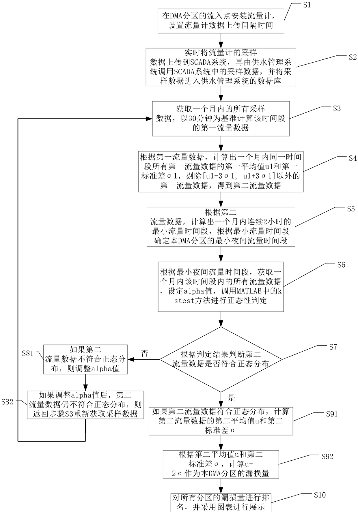 Method and system for calculating leakage amount based on DMA zoning flow